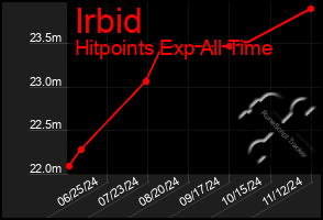 Total Graph of Irbid