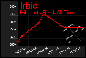 Total Graph of Irbid