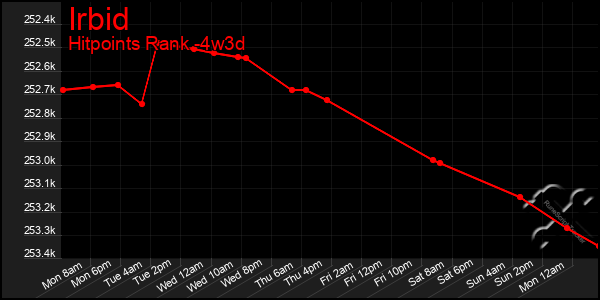 Last 31 Days Graph of Irbid