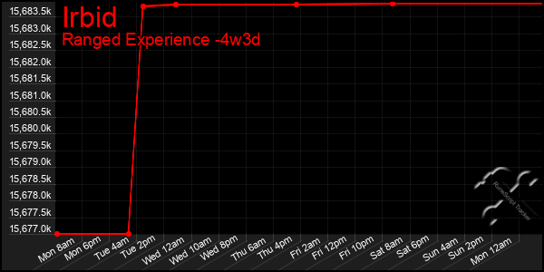 Last 31 Days Graph of Irbid