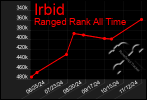 Total Graph of Irbid