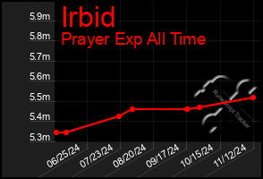 Total Graph of Irbid