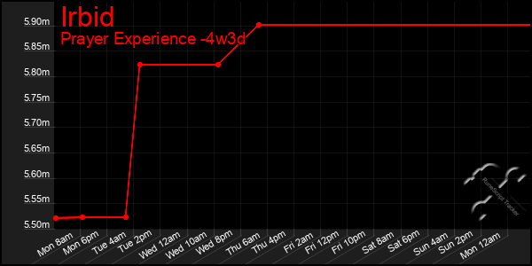 Last 31 Days Graph of Irbid