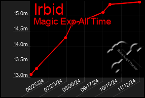 Total Graph of Irbid