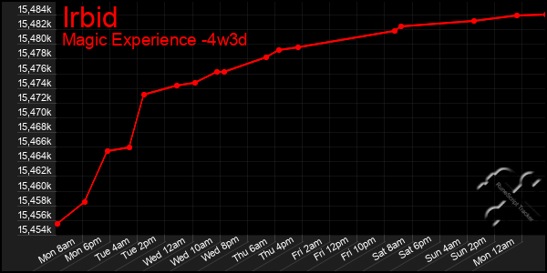 Last 31 Days Graph of Irbid