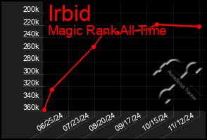 Total Graph of Irbid