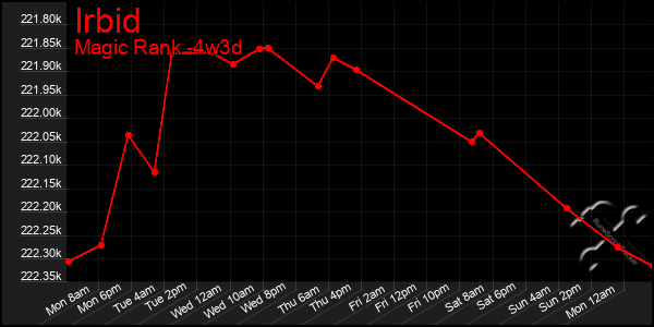 Last 31 Days Graph of Irbid