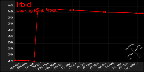 Last 31 Days Graph of Irbid