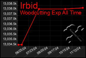 Total Graph of Irbid