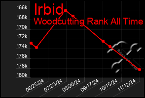 Total Graph of Irbid