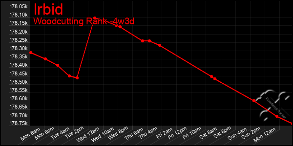 Last 31 Days Graph of Irbid