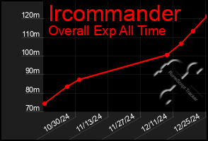 Total Graph of Ircommander