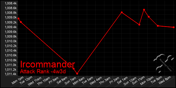 Last 31 Days Graph of Ircommander