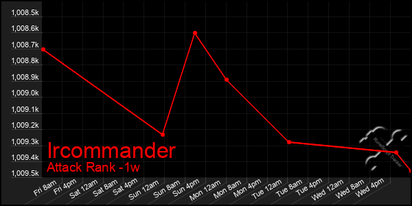 Last 7 Days Graph of Ircommander