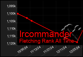 Total Graph of Ircommander