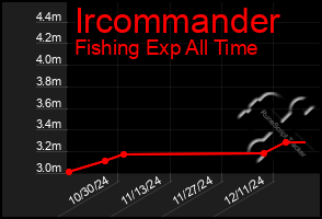 Total Graph of Ircommander