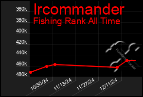 Total Graph of Ircommander