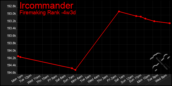 Last 31 Days Graph of Ircommander