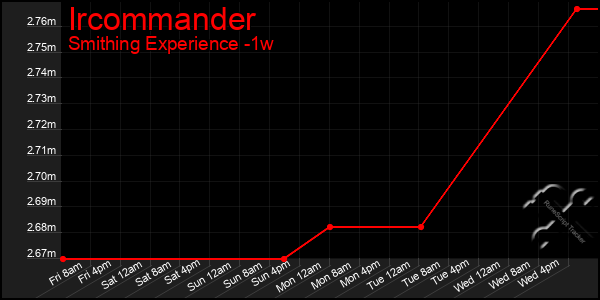 Last 7 Days Graph of Ircommander