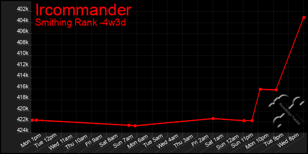 Last 31 Days Graph of Ircommander