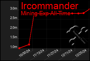 Total Graph of Ircommander