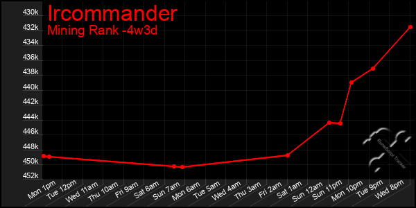 Last 31 Days Graph of Ircommander