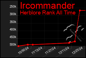 Total Graph of Ircommander