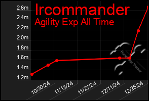 Total Graph of Ircommander