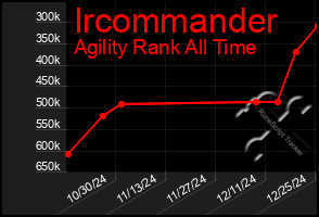 Total Graph of Ircommander