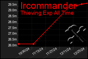 Total Graph of Ircommander