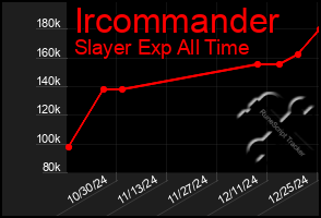 Total Graph of Ircommander