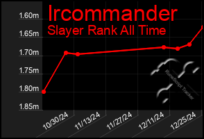 Total Graph of Ircommander