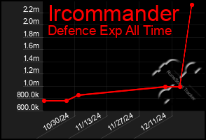 Total Graph of Ircommander