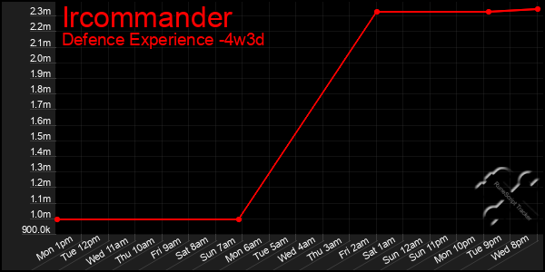 Last 31 Days Graph of Ircommander