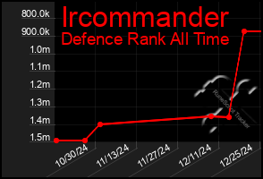 Total Graph of Ircommander