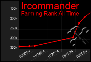 Total Graph of Ircommander