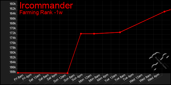 Last 7 Days Graph of Ircommander