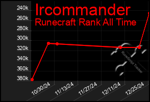 Total Graph of Ircommander