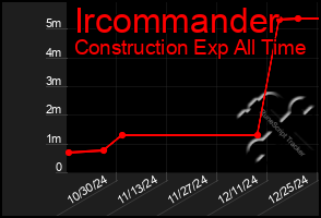 Total Graph of Ircommander