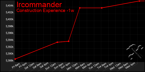 Last 7 Days Graph of Ircommander