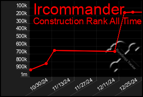 Total Graph of Ircommander