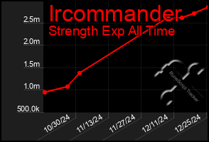 Total Graph of Ircommander