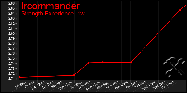 Last 7 Days Graph of Ircommander