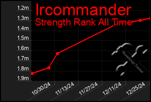 Total Graph of Ircommander