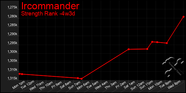 Last 31 Days Graph of Ircommander