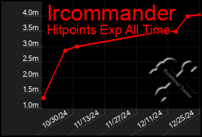 Total Graph of Ircommander