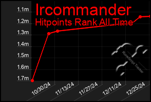 Total Graph of Ircommander