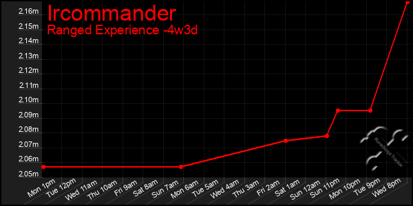 Last 31 Days Graph of Ircommander