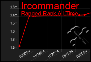 Total Graph of Ircommander