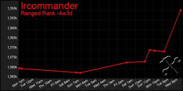 Last 31 Days Graph of Ircommander